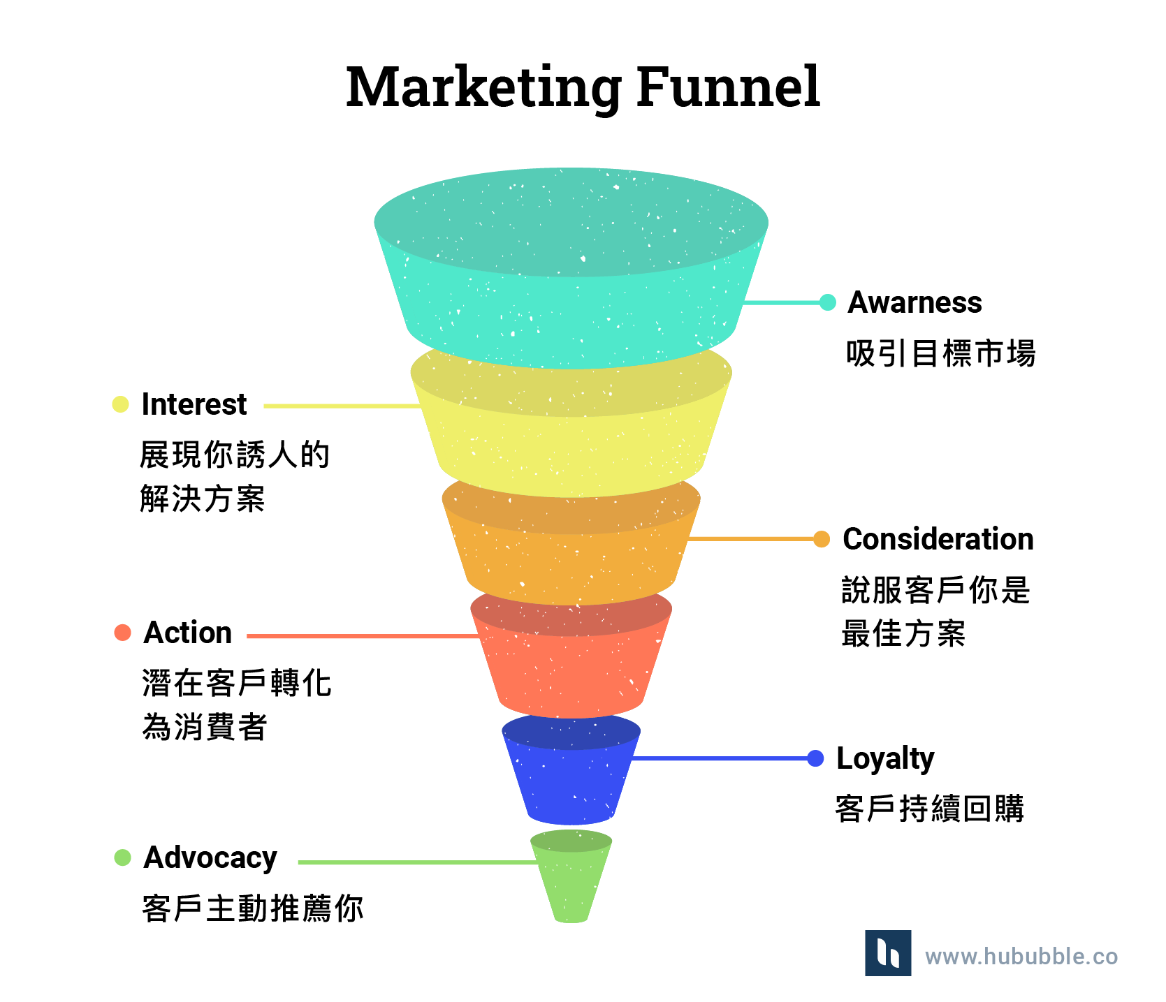 Marketing Funnel